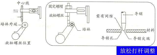 高速滾輪送料機放松調節(jié)