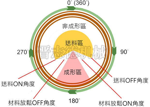 NC送料機送料區(qū)間